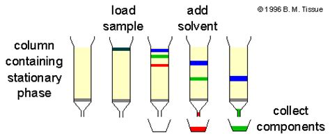 Definition of liquid_chromatography_lc - Chemistry Dictionary