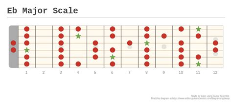 Eb Major Scale - A fingering diagram made with Guitar Scientist