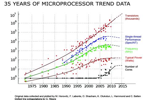 40 Years of Microprocessor Trend Data | Karl Rupp