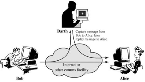 Chirag's Blog: What is Active Attack? | Types of security Attack in network security | What is ...