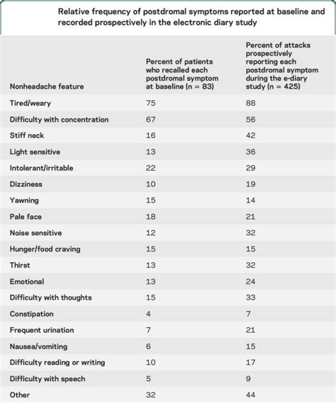 Migraine postdrome definition, causes, prevention, symptoms & treatment