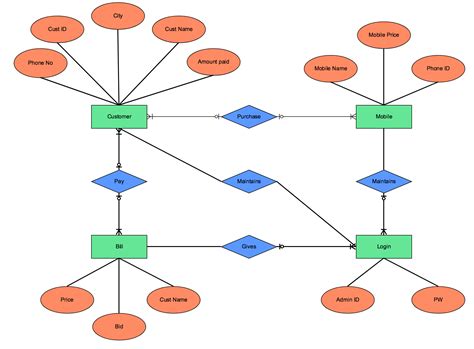 Chen Er Diagram | ERModelExample.com