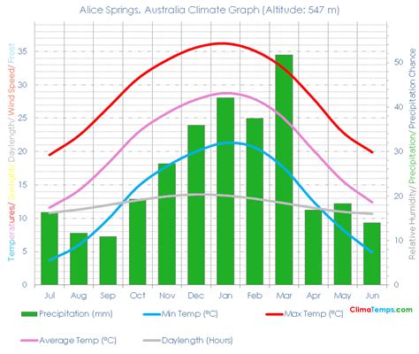 Alice Springs Climate Alice Springs Temperatures Alice Springs ...