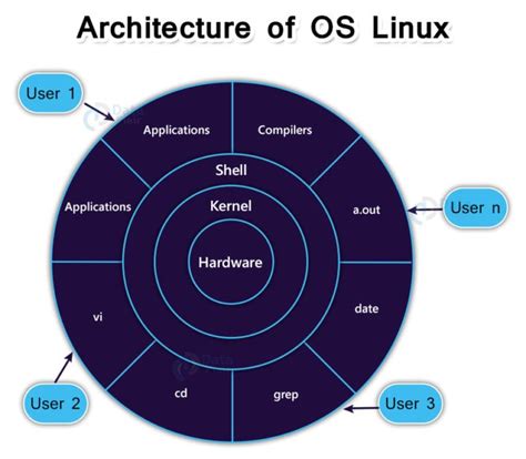 Linux Operating System - DataFlair