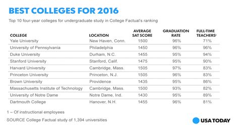 There's a new No. 1 college in the U.S.