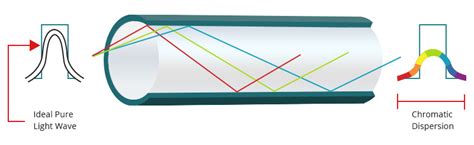 Types de Dispersion des Fibres Optiques et Stratégies de Compensation | Communauté FS