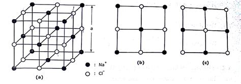 With neat diagram of unit cell, explain the structure of NaCl crystal ...