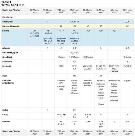 trumpet mouthpiece size comparison charts