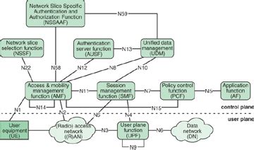 3.3 3GPP 5G Architecture | Overview of 5G Use Cases and Architecture ...