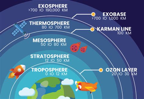 5 Lapisan Atmosfer: Troposfer, Stratosfer, Mesosfer, Termosfer, dan Eksosfer - Yousosial