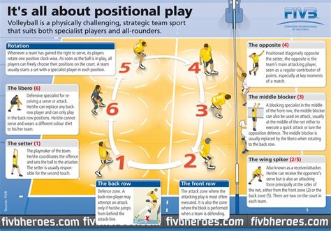 Coaching volleyball, Volleyball tips, Volleyball positions