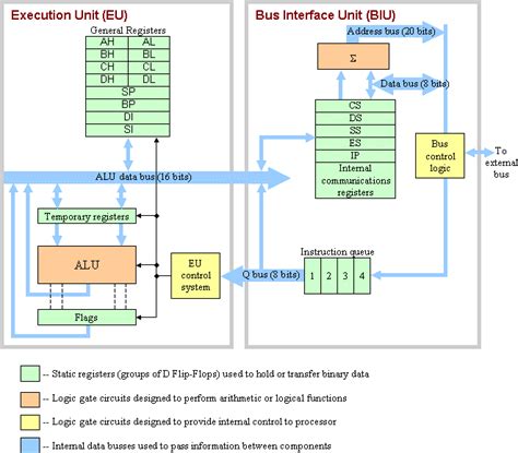 CSedukit.com: The Intel 8088 Architecture