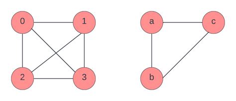 Graph and subgraph isomorphism