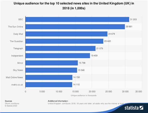 Figure A2. Most popular news websites in the UK region, 2018 ...