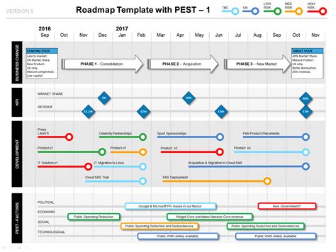 Roadmap with PEST Factors, Phases, KPIs & Milestones - PPT Template | Roadmap template ...