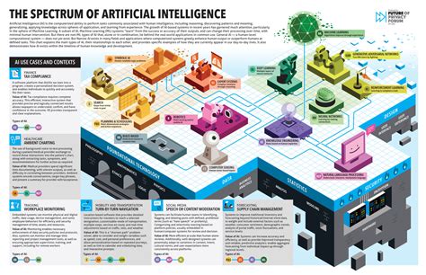 The Spectrum of Artificial Intelligence – An Infographic Tool - Future ...