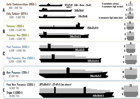 Next Big Future: Container ship almost twice as long as Titanic and ...