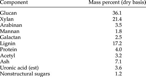 Composition of the Corn Stover | Download Table