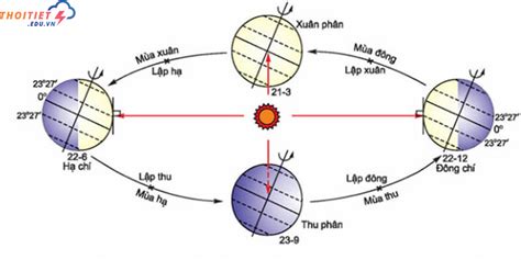 Hằng ngày mặt trời mọc ở hướng nào?