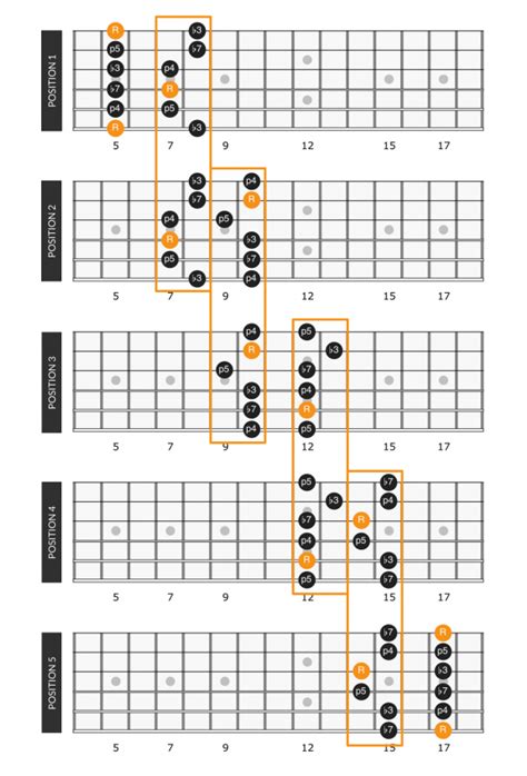 Printable Minor Pentatonic Scale Guitar Positions