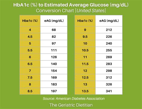 Easy HbA1c Conversion Chart [Free PDF] - The Geriatric Dietitian