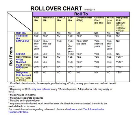 IRS Releases Updated Rollover Chart - REAP | Retirement & Estate ...