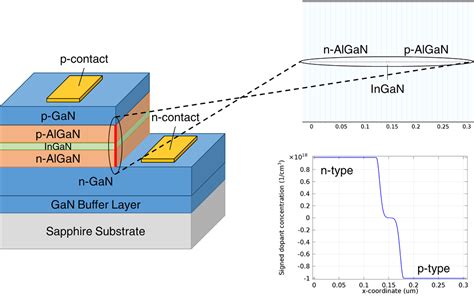 Investigating LED Efficiency via Multiphysics Simulation | COMSOL Blog