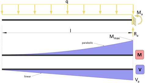 Cantilever Beam: Moment and Shear Force Formulas Due To Different Loads ...