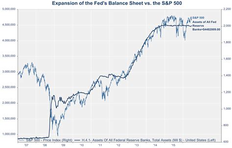 Oeistein Helle: The US FED balance sheet and the current asset bubble