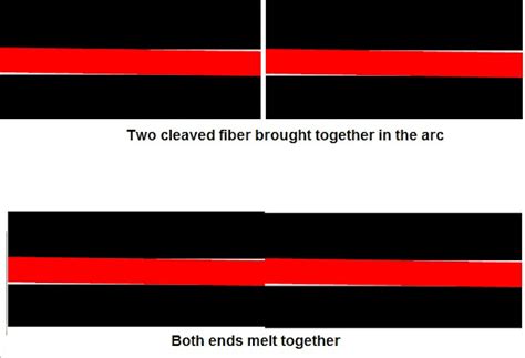 Important Steps for FOC Splicing