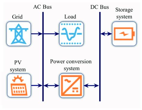 Schematic diagram of the grid-connected PV/BESS system. | Download ...