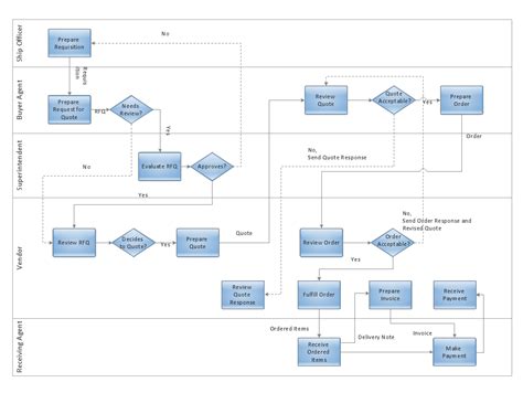 Cross-Functional Flowcharts in ConceptDraw | Trading process diagram ...