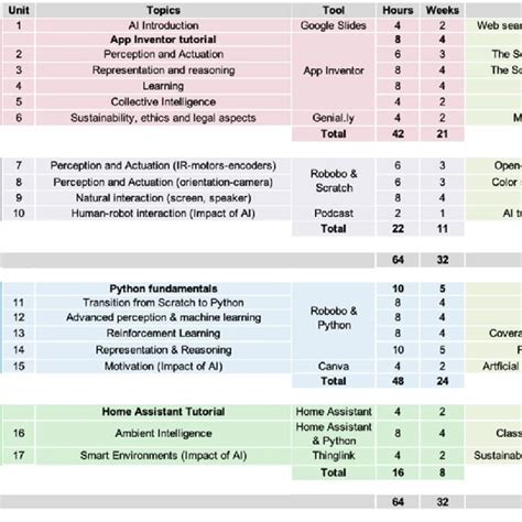 Timeline of the AI curriculum | Download Scientific Diagram