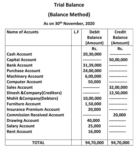 Trial Balance format definition and methods - Important Class 11