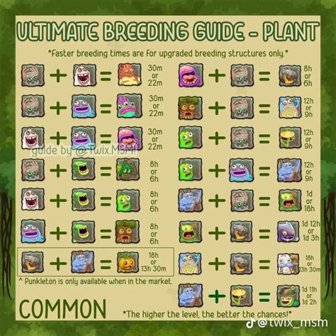 Breeding Chart Plant Island