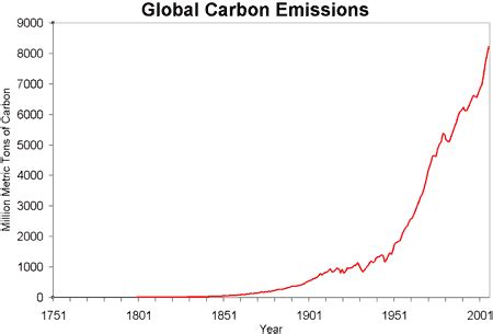 Why didn't we have global warming during the Industrial Revolution?