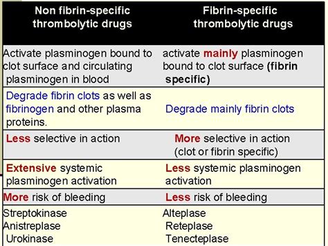 THROMBOLYTIC DRUGS Fibrinolytic drugs By Prof Hanan Hagar