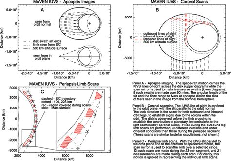 IUVS observation types: (a) Apoapsis imaging. The spacecraft motion... | Download Scientific Diagram