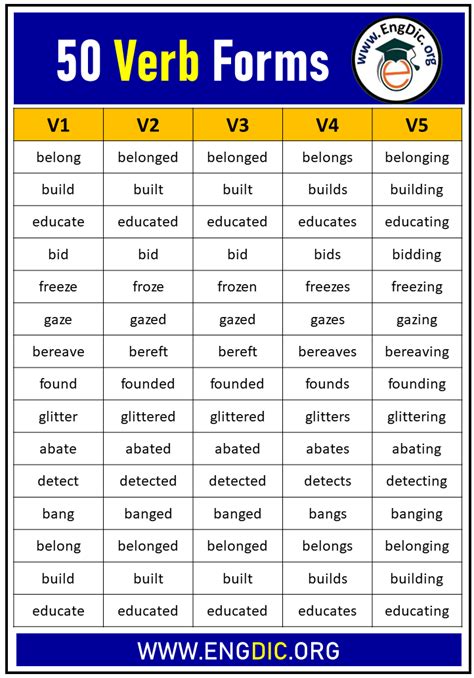 50 Verb Forms V1 V2 V3 V4 V5 | Verb forms, English verbs, English vocabulary words learning