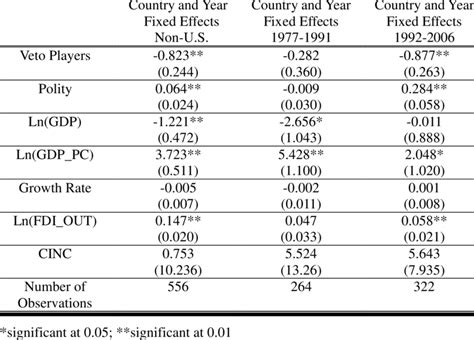 The U.S. and Cold-War Effects | Download Table