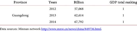 GDP of Guangdong province and the ranking table in China. | Download Table