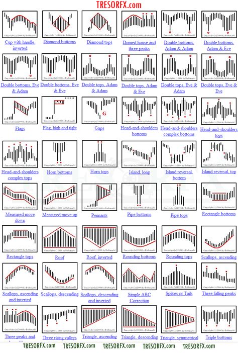 Chart Patterns Cheat Sheet Book Pdf