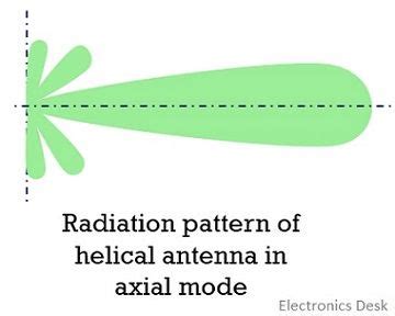 What is Helical Antenna? Construction, Working, Advantages, Disadvantages and Applications ...