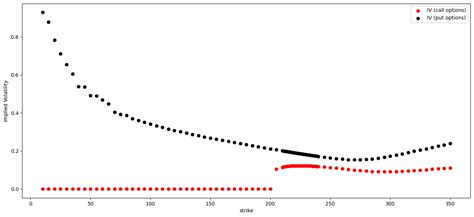 Historical Volatility and Implied Volatility | Introduction To Options on QuantConnect