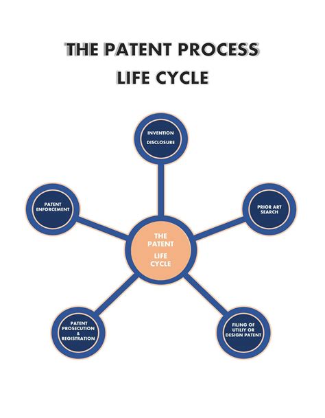 Patent Process Lifecyle | Dallas Patent Lawyer | Wilson Legal Group P.C.