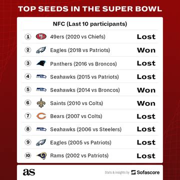 How often do regular season divisional top seeds reach Super Bowl? - AS USA