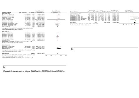 Is There a Specific Effect of Jak-Inhibitors on Pain and Fatigue in ...