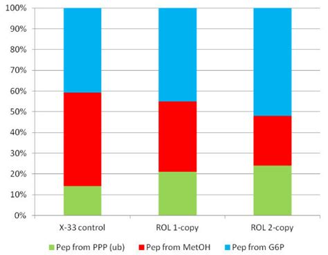 Fractional distributions of carbon fluxes to phosphoenolpyruvate ...