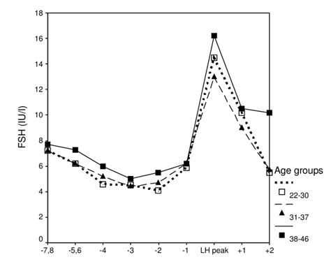 Fsh Level Chart By Age