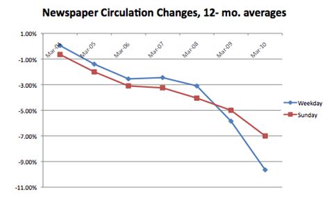 Moderating declines: Parsing the NAA’s spin on newspaper circ data » Nieman Journalism Lab